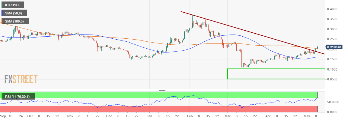 IOT/USD price chart
